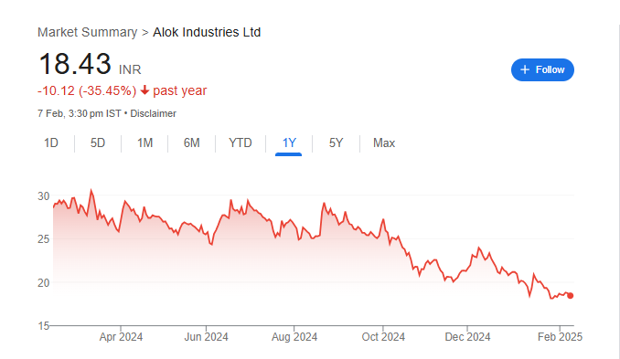 Alok Industries Share Price Chart