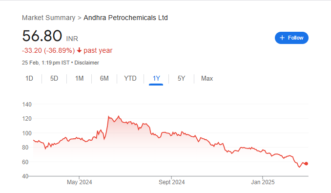 Andhra Petrochemical Share Price Chart