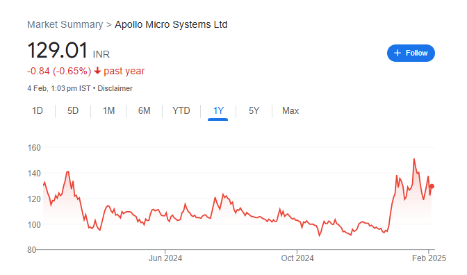 Apollo Micro Systems Share Price Chart