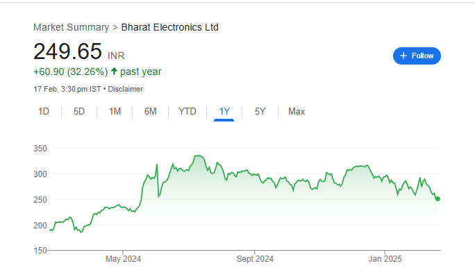 BEL Share Price Chart