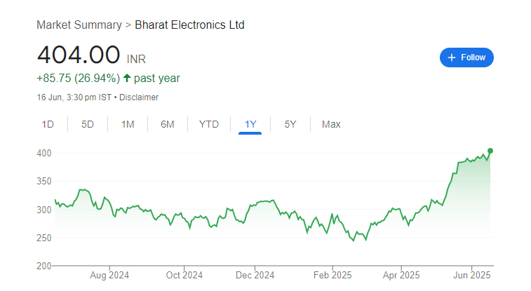 BEL Share Price Chart