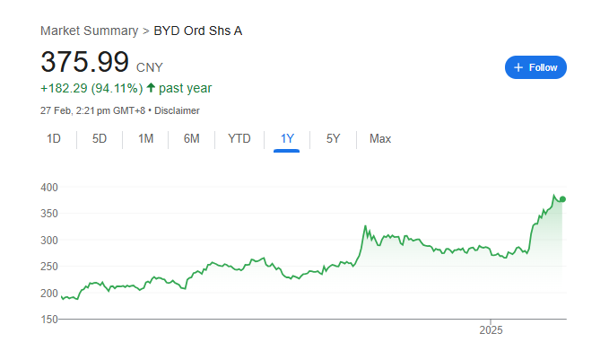 BYD Stock Price Chart