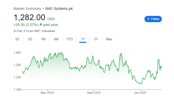 Bae Share Price Chart