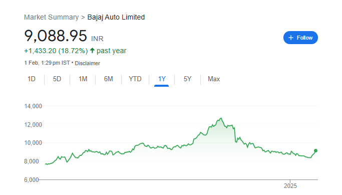 Bajaj Auto Share Price Chart