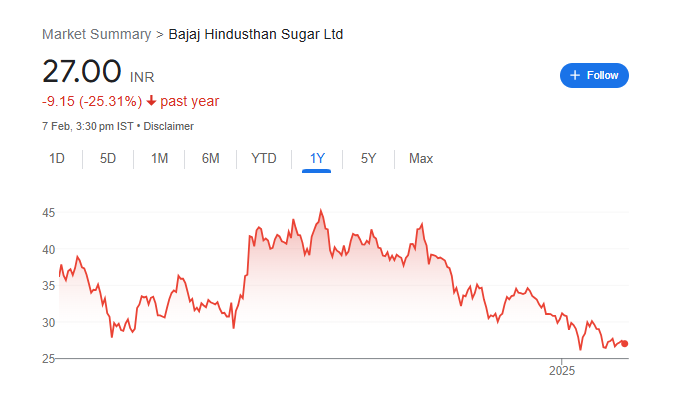 Bajaj Hindusthan Sugar Share Price Chart