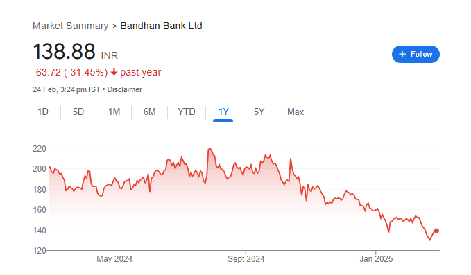 Bandhan Bank Share Price Chart