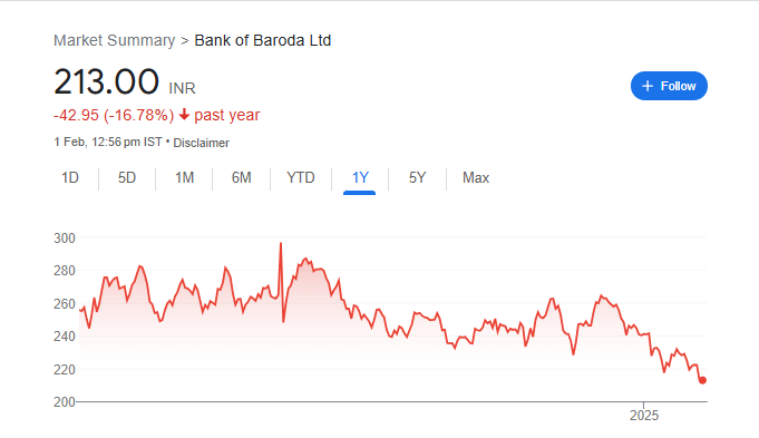 Bank of Baroda Share Price Chart