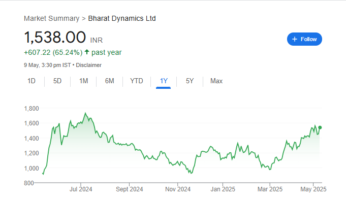 Bharat Dynamics Share Price Chart