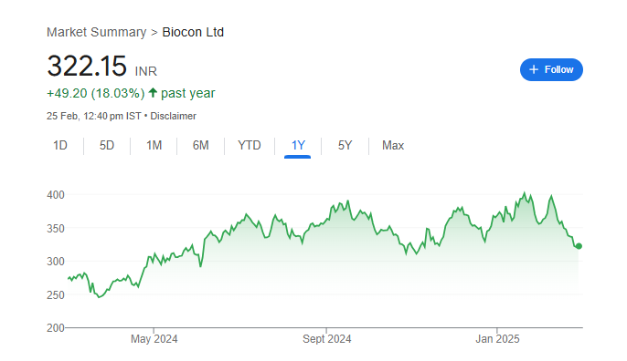 Biocon Share Price Chart