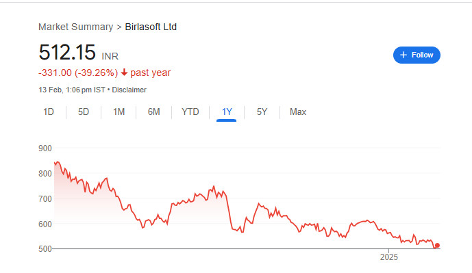 Birlasoft Share Price Chart