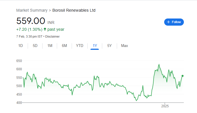 Borosil Renewables Share Price Chart