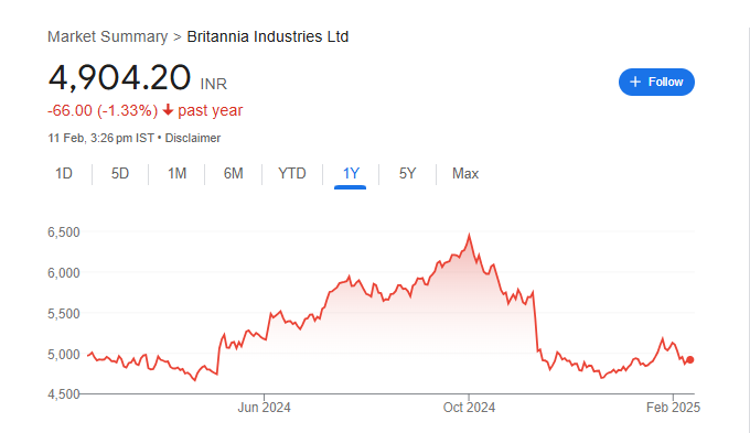 Britannia Share Price Chart