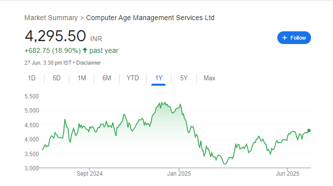 CAMS Share Price Chart