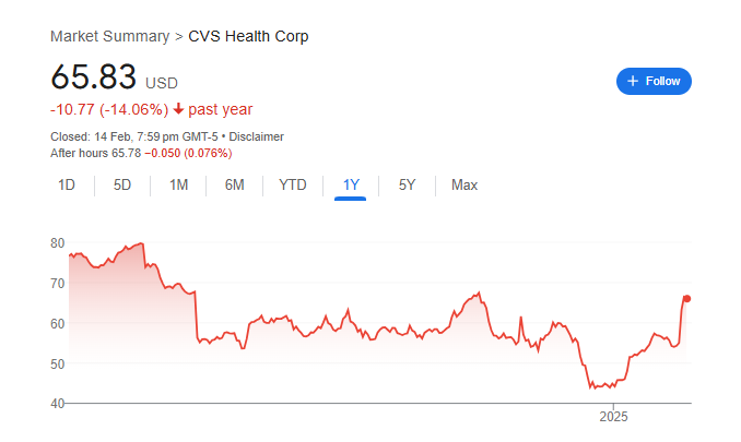 CVS Health Stock Price Chart