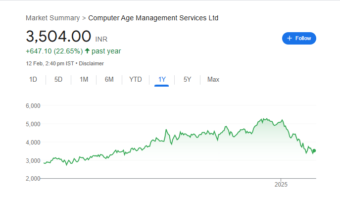 Cams Share Price Chart