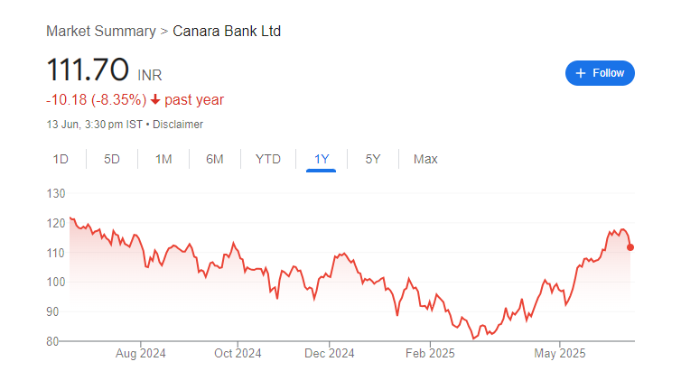 Canara Bank Share Price Chart