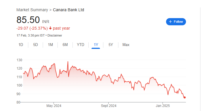 Canara Bank Share Price Chart