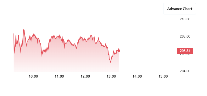 Castrol Share Price Chart