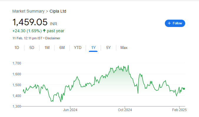 Cipla Share Price Chart