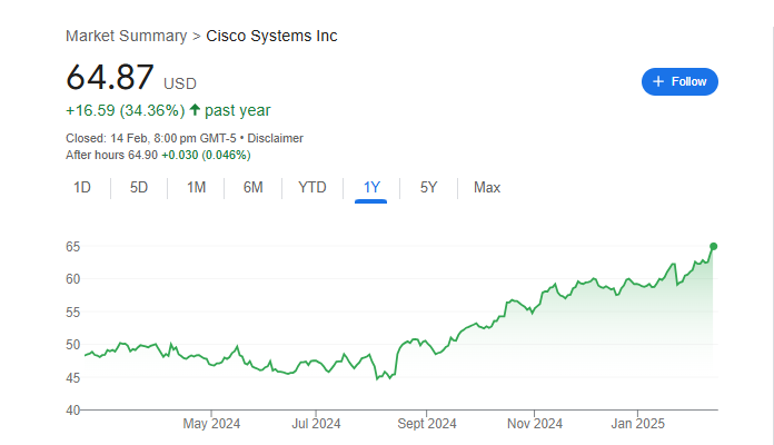 Cisco Systems Stock Price Chart