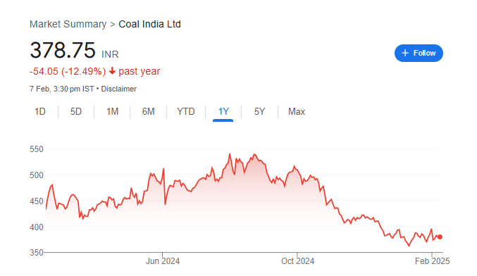 Coal India Share Price Chart