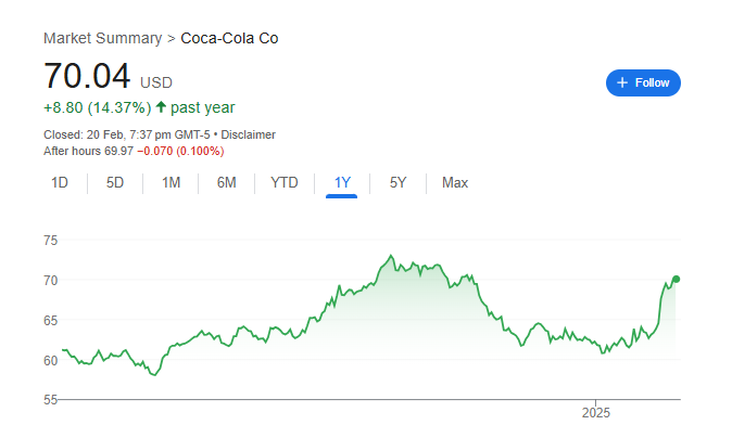 Coca Cola Stock Price Chart