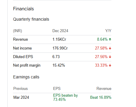 Cochin Shipyard Ltd Quarterly Financials