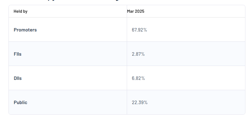 Cochin Shipyard Ltd Shareholding Pattern