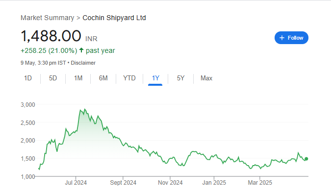 Cochin Shipyard Share Price Chart