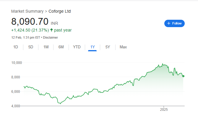 Coforge Share Price Chart