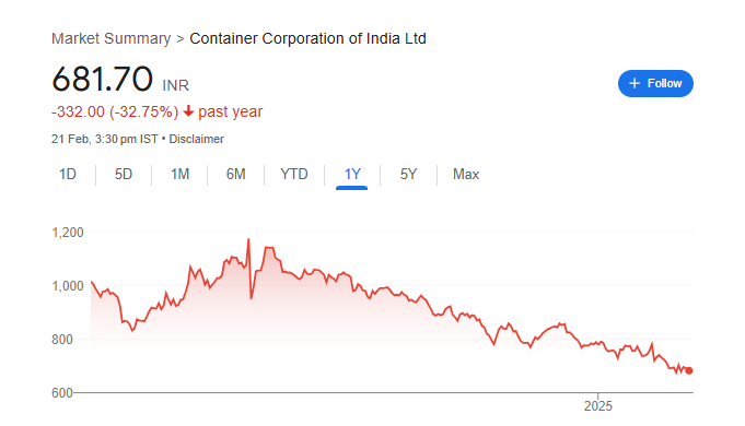 Concor Share Price Chart