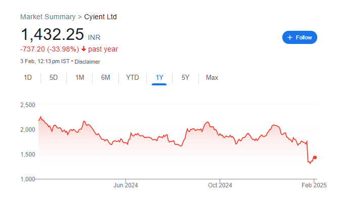 Cyient Share Price Chart