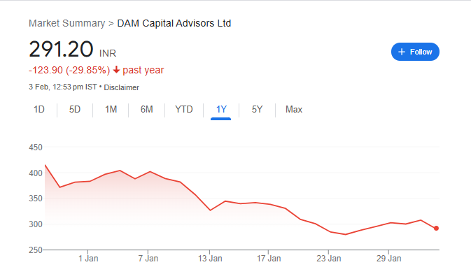 Dam Capital Share Price Chart