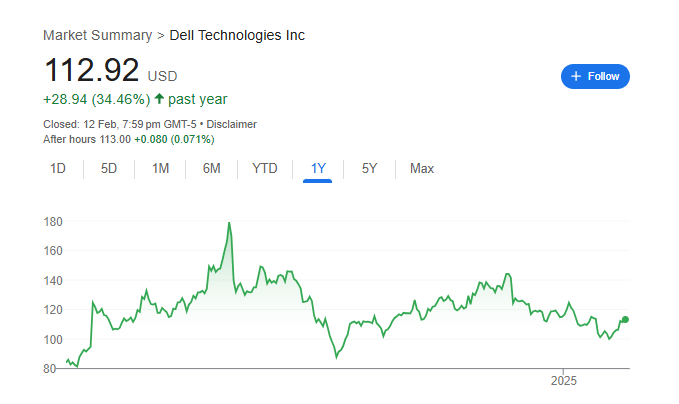 Dell Share Price Chart