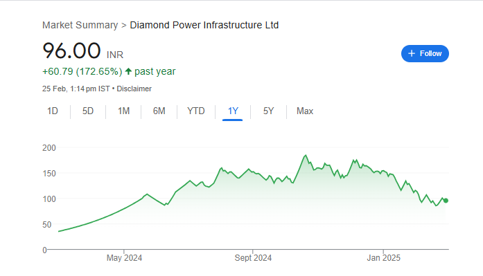 Diamond Power Infrastructure Share Price Chart