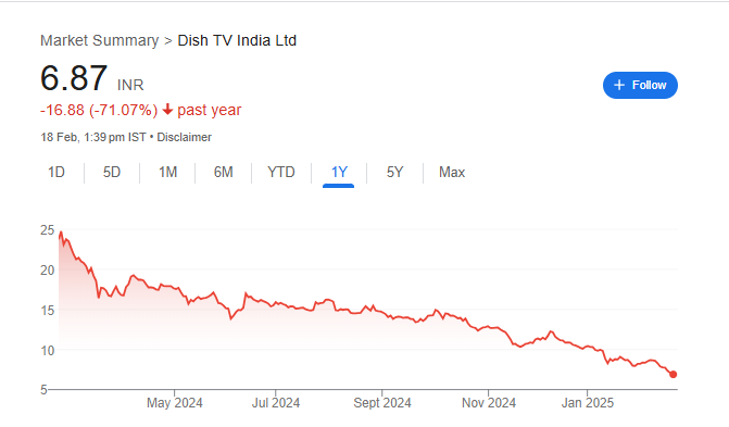 Dish TV Share Price Chart