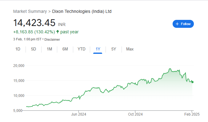 Dixon Technologies Share Price Chart