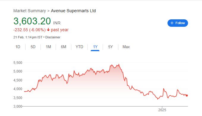 Dmart Share Price Chart