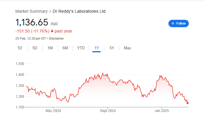 Dr Reddy Share Price Chart