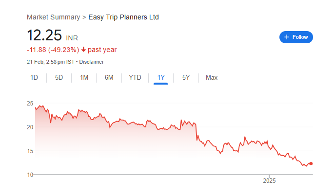 Easytrip Share Price Chart