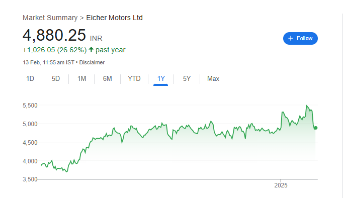 Eicher Motors Share Price Chart