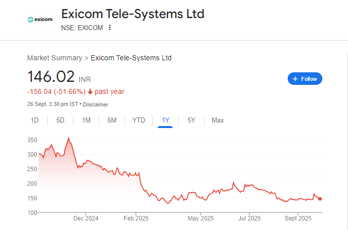 Exicom Share Price Chart
