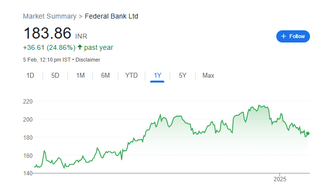 Federal Bank Share Price Chart