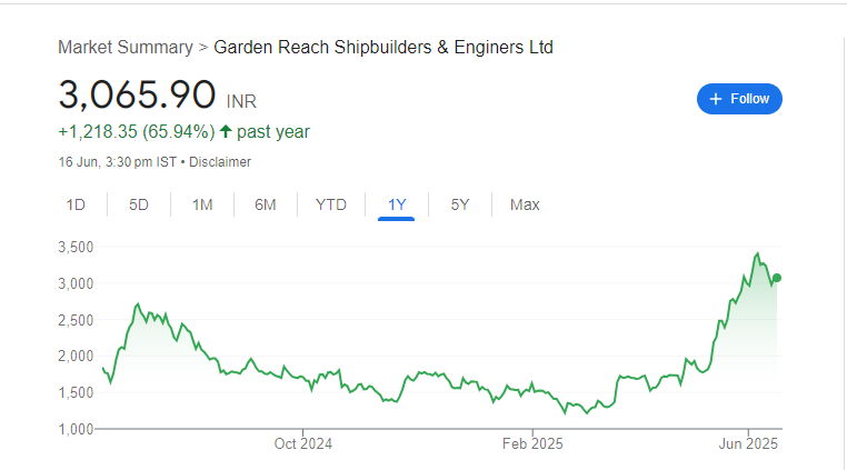GRSE Share Price Chart