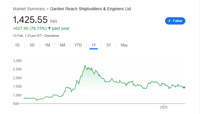 GRSE Share Price Chart