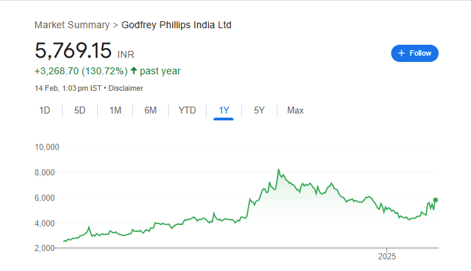 Godfrey Phillips Share Price Chart