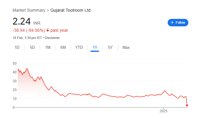 Gujarat Toolroom Share Price Chart