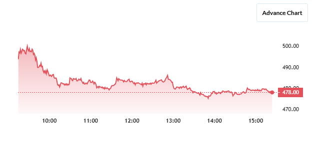 HBL Share Price Chart