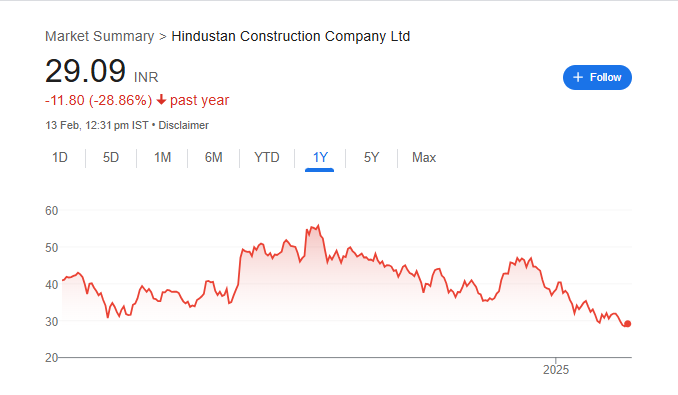 HCC Share Price Chart