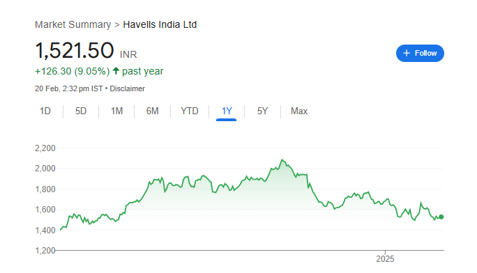 Havells Share Price Chart